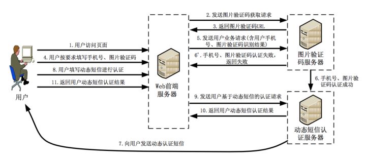 动态短信验证码使用流程